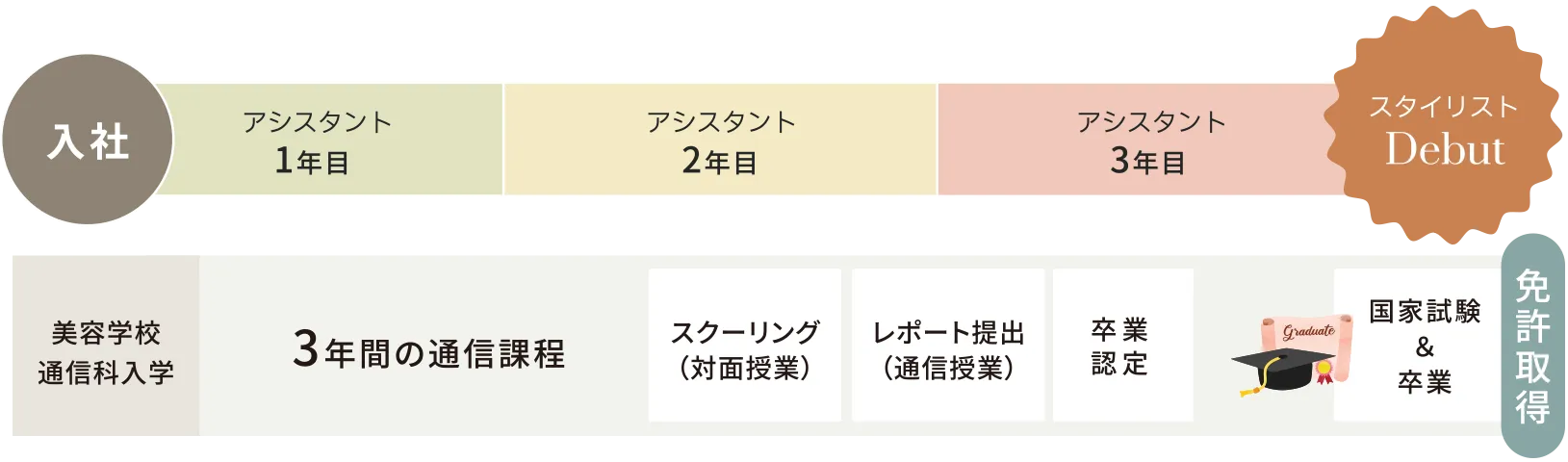 高卒者専用カリキュラムもご用意