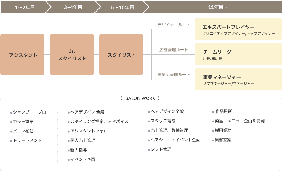 理想の未来を描けるキャリアパス